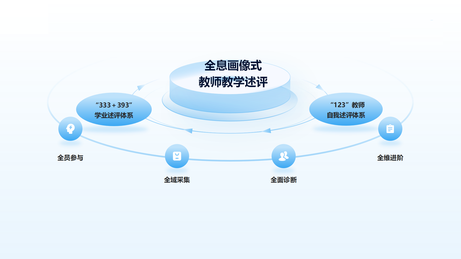 2(放開頭部分)全息畫像式教師教學(xué)述評-體系圖.png